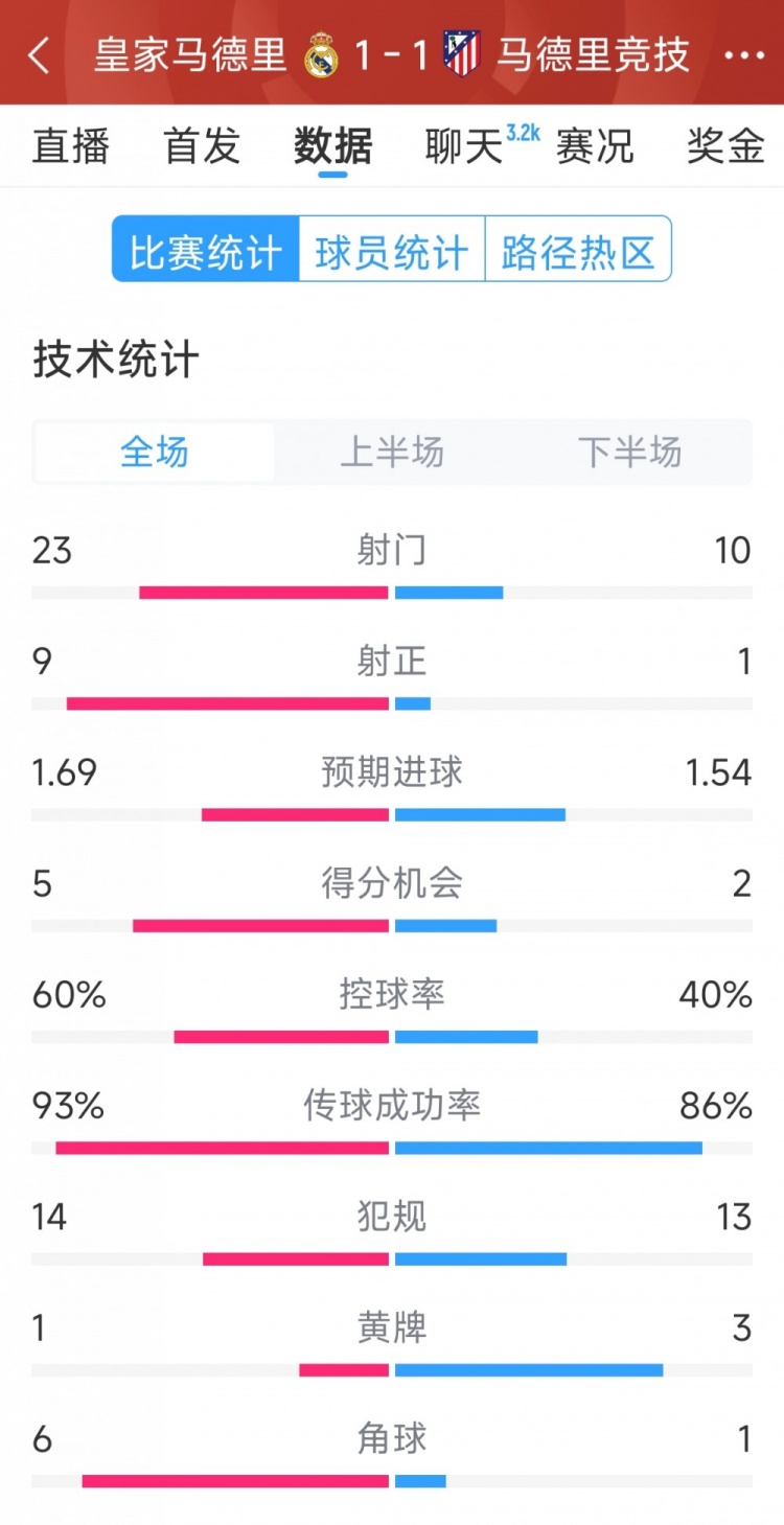  皇马1-1马竞全场数据：射门23-10，射正9-1，得分机会5-2