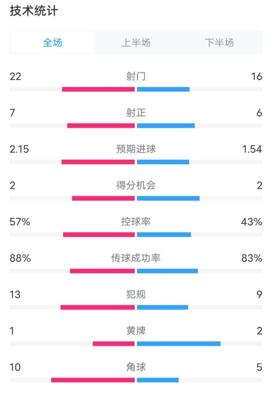  热刺1-0曼联全场数据：射门22-16，射正7-6，控球率57%-43%