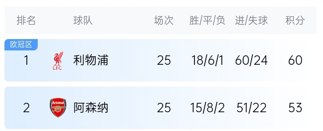  英超最新夺冠概率：利物浦86%大幅领先，预测最终7分优势夺冠
