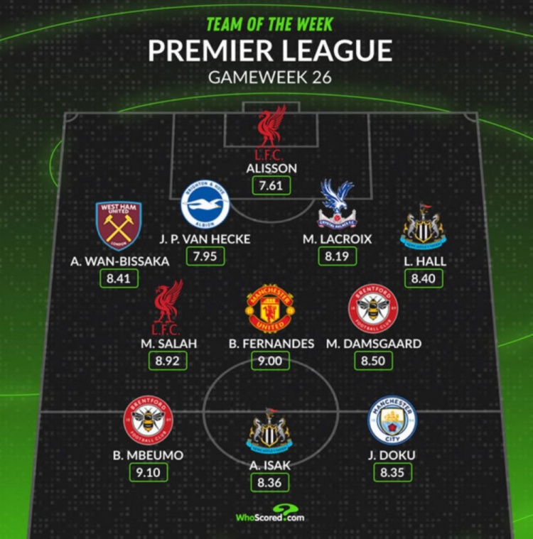  Whoscored评本轮英超最佳阵：萨拉赫领衔，B费、多库在列