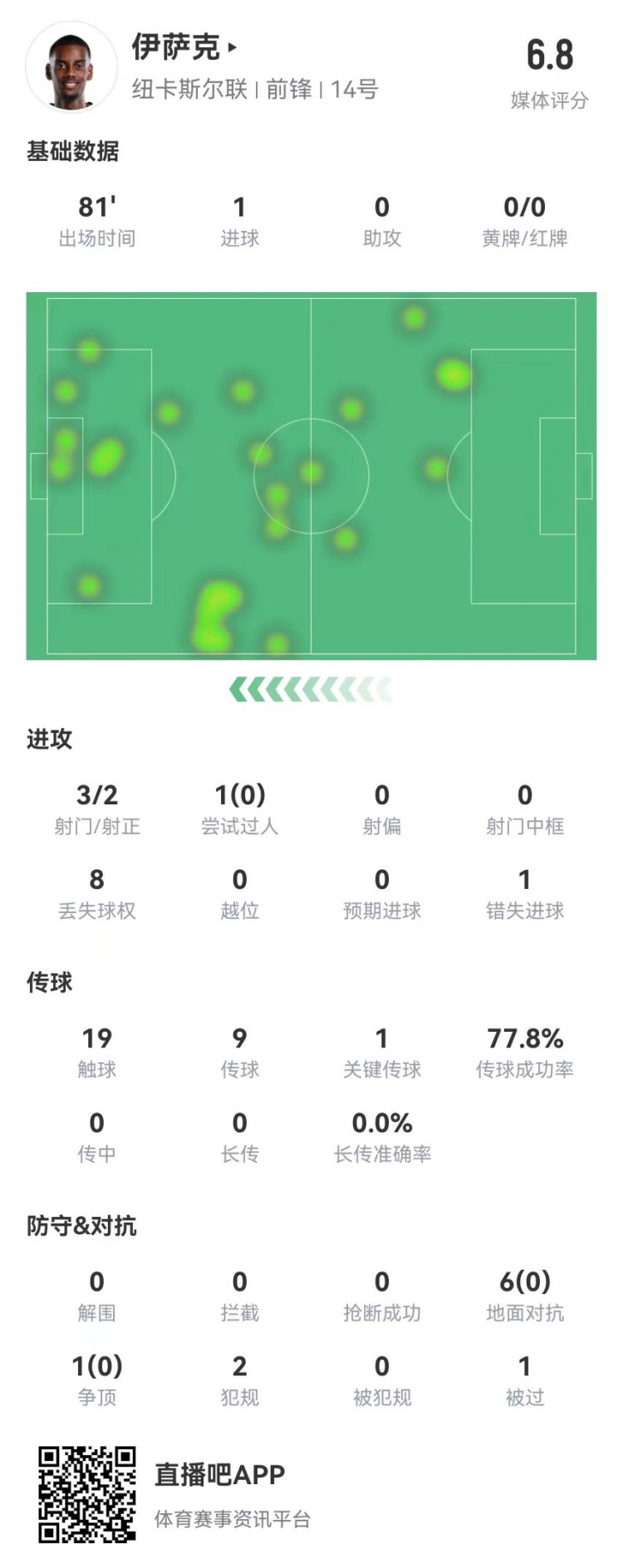  伊萨克本场3射2正进1球+1失良机 1关键传球+7对抗0成功 获评6.8分