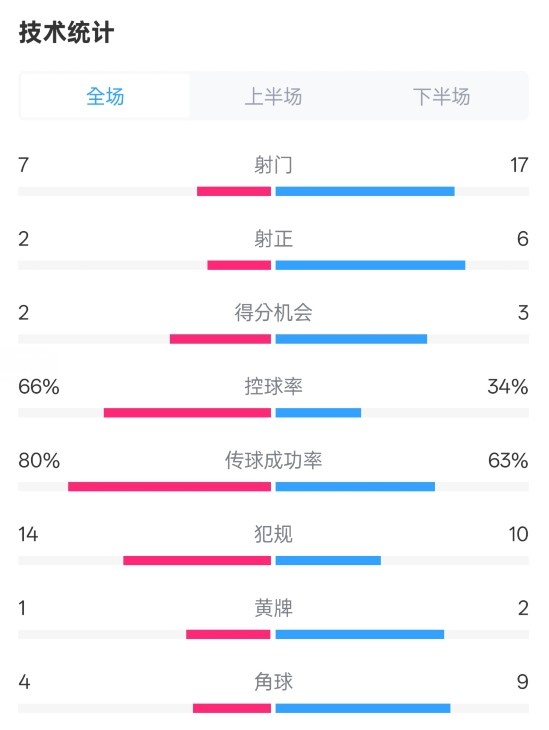  利物浦1-2纽卡全场数据：射门7-17，射正2-6，控球率66%-34%