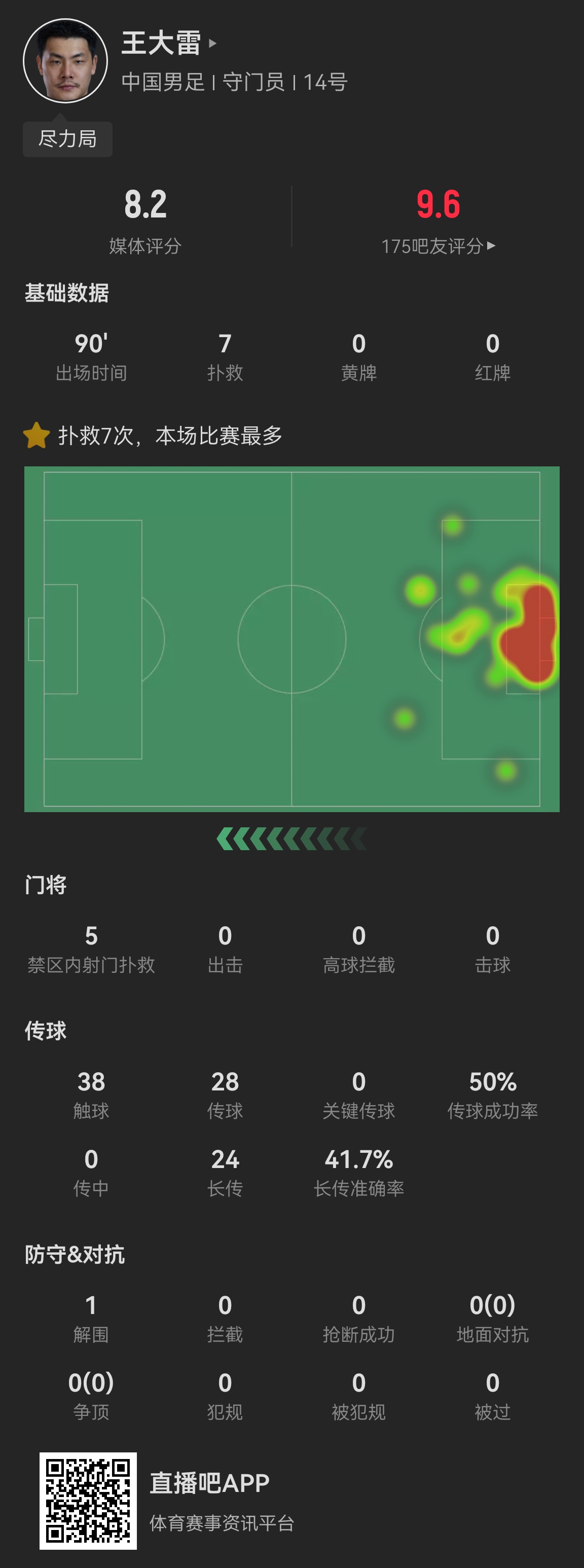  尽力局！王大雷全场7次扑救获评8.2分，仍然难以挽回败局